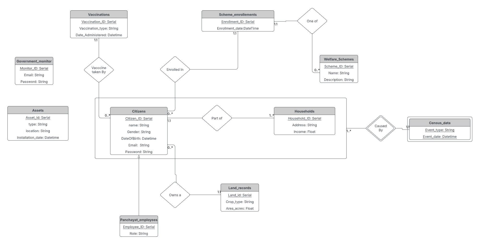Gram Panchayat Management System preview image